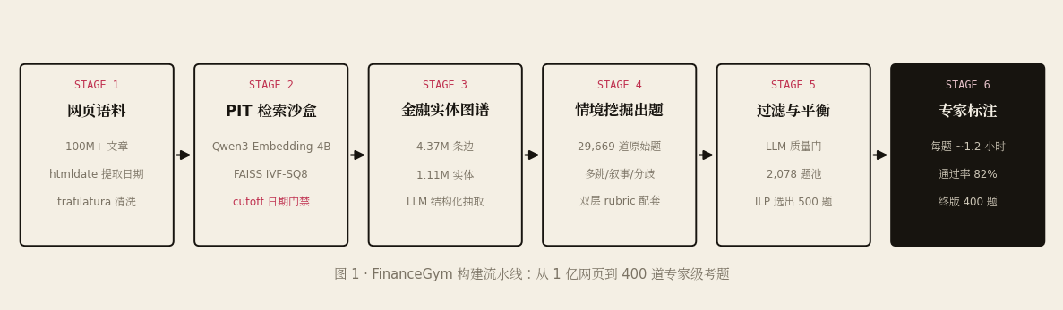 图 1 · FinanceGym 构建流水线:29,669 道原始生成题 → LLM 质量门 → 2,078 题池 → ILP 平衡选出 500 题 → 专家标注(每题约 1.2 小时,通过率 82%)→ 终版 400 题。