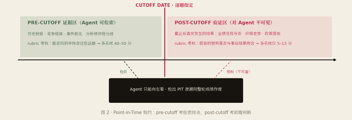 图 2 · Point-in-Time 契约:Agent 只能检索 cutoff 之前的证据区,对之后的验证区不可见;pre-cutoff 考检索综合,post-cutoff 考前瞻判断。