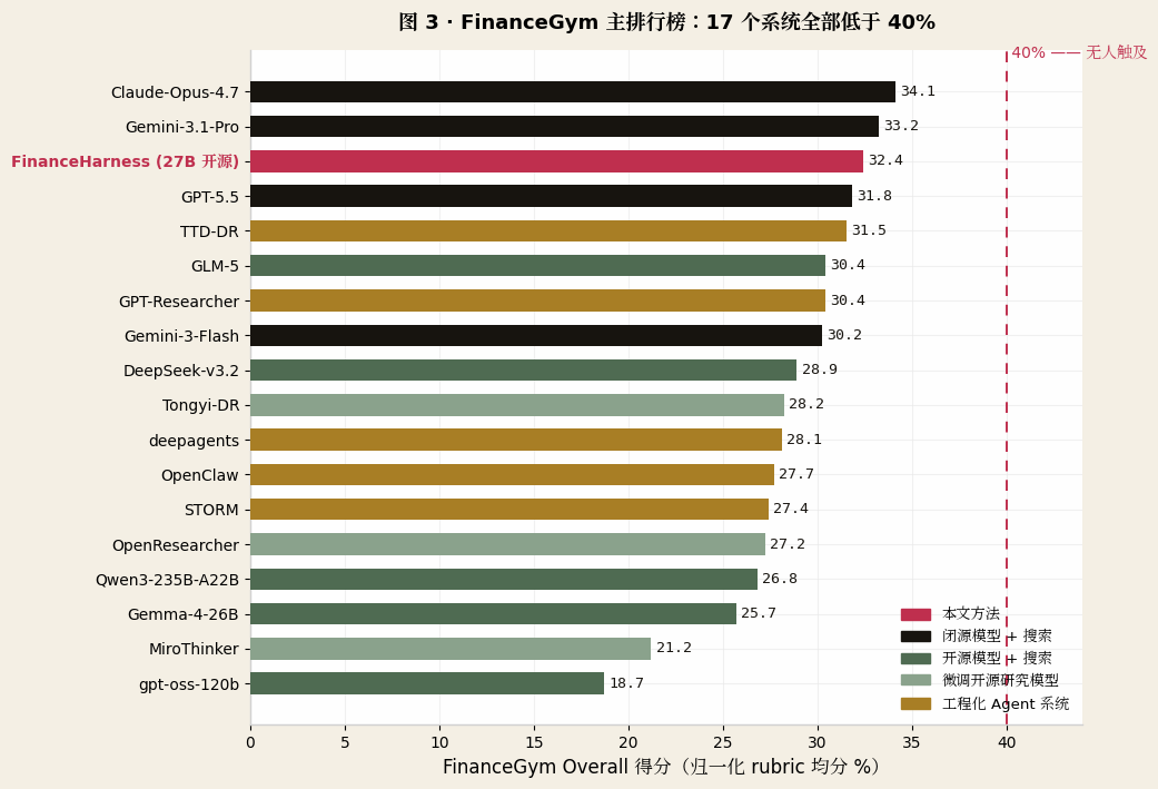 图 3 · FinanceGym 主排行榜:40% 红线无人触及。