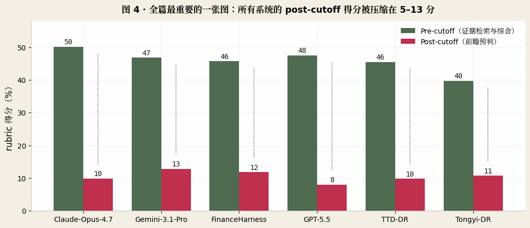 图 4 · 前后 cutoff 鸿沟:检索再好也解不了前瞻判断。