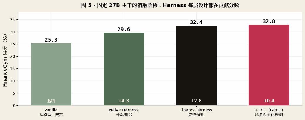 图 5 · 固定 27B 主干的消融阶梯:Harness 每层设计都在贡献分数。