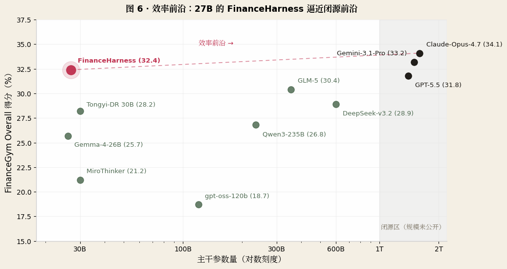 图 6 · 效率前沿:27B 的 FinanceHarness 逼近闭源前沿。