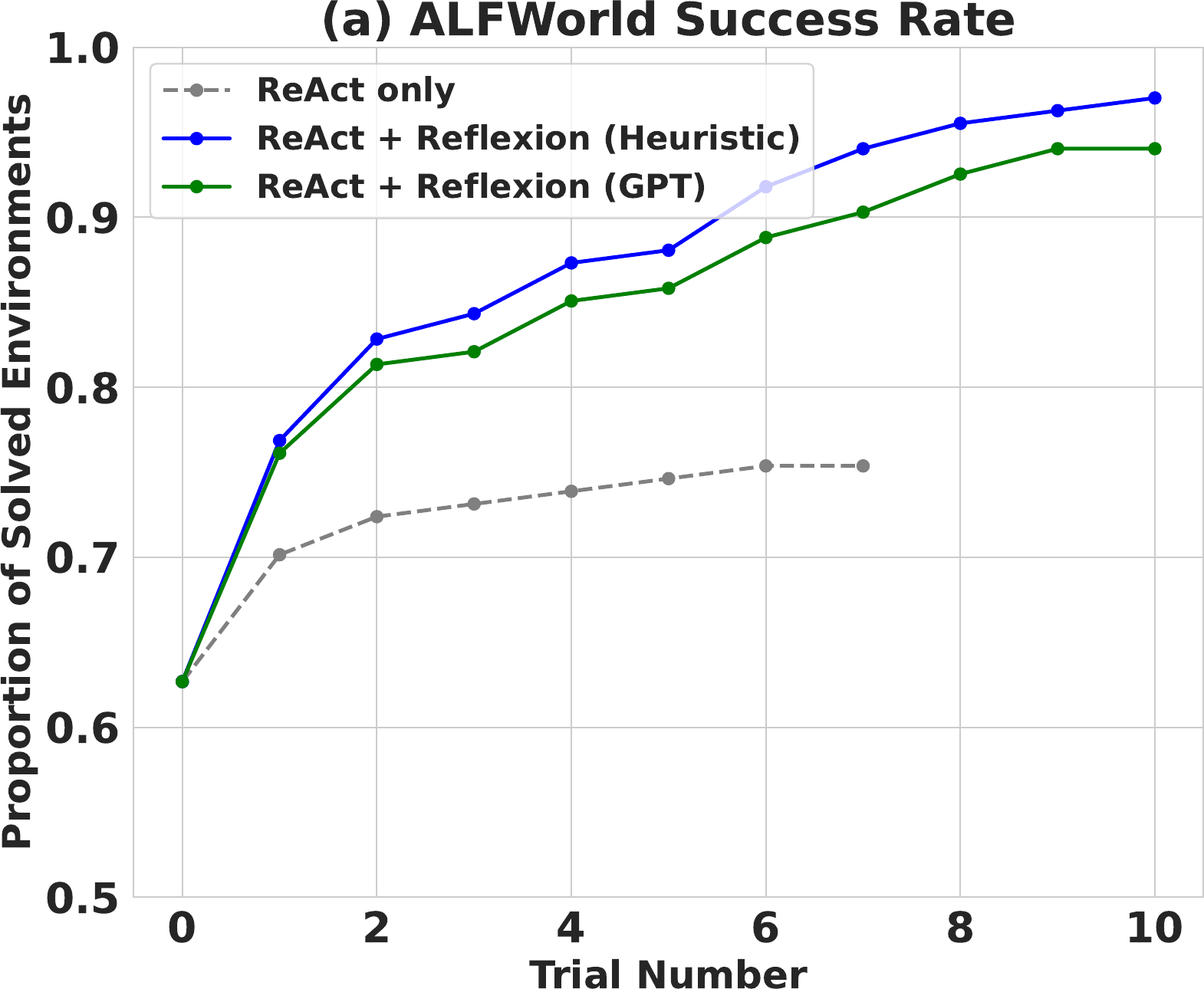 图 3 · ALFWorld 累计解题率:ReAct 在约 75% 附近停滞,带启发式评价的 Reflexion 继续提升至约 97%。图片提取自论文 Figure 3(a)。