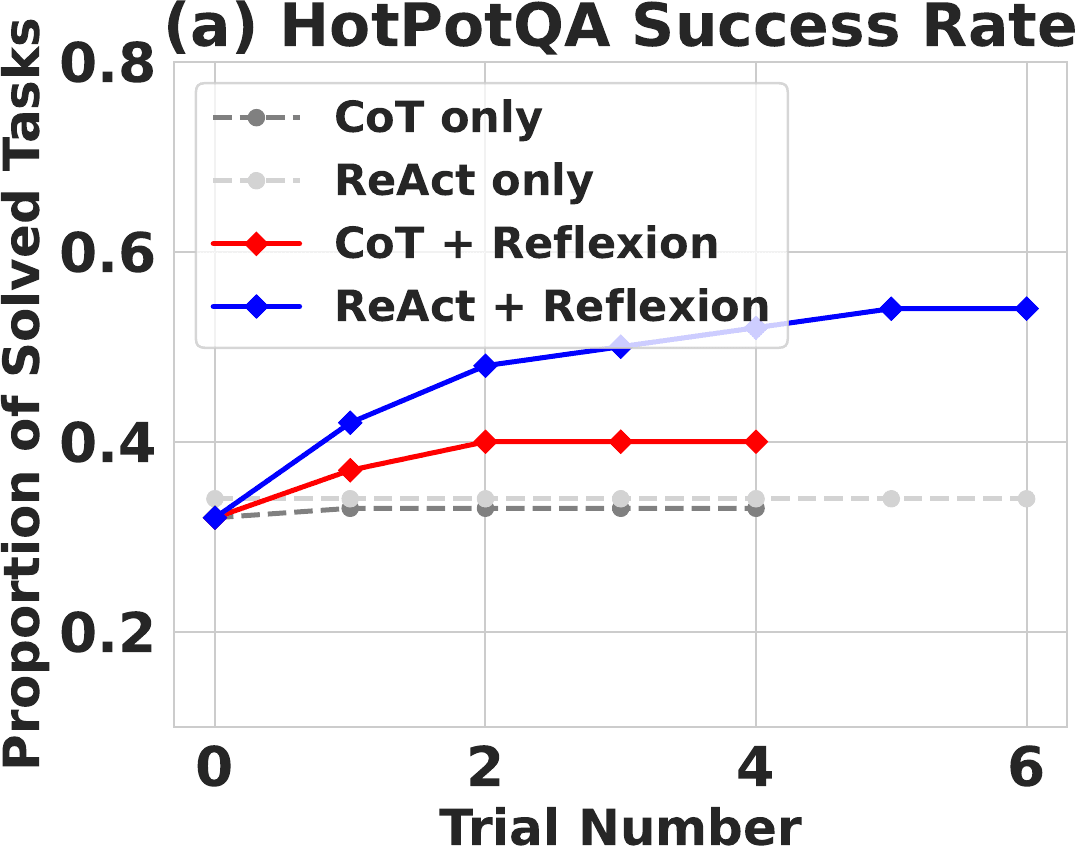 图 4 · HotPotQA:CoT 与 ReAct 基线几乎不随重试改善;加入 Reflexion 后,ReAct 提升约 20 个百分点。图片提取自论文 Figure 4(a)。