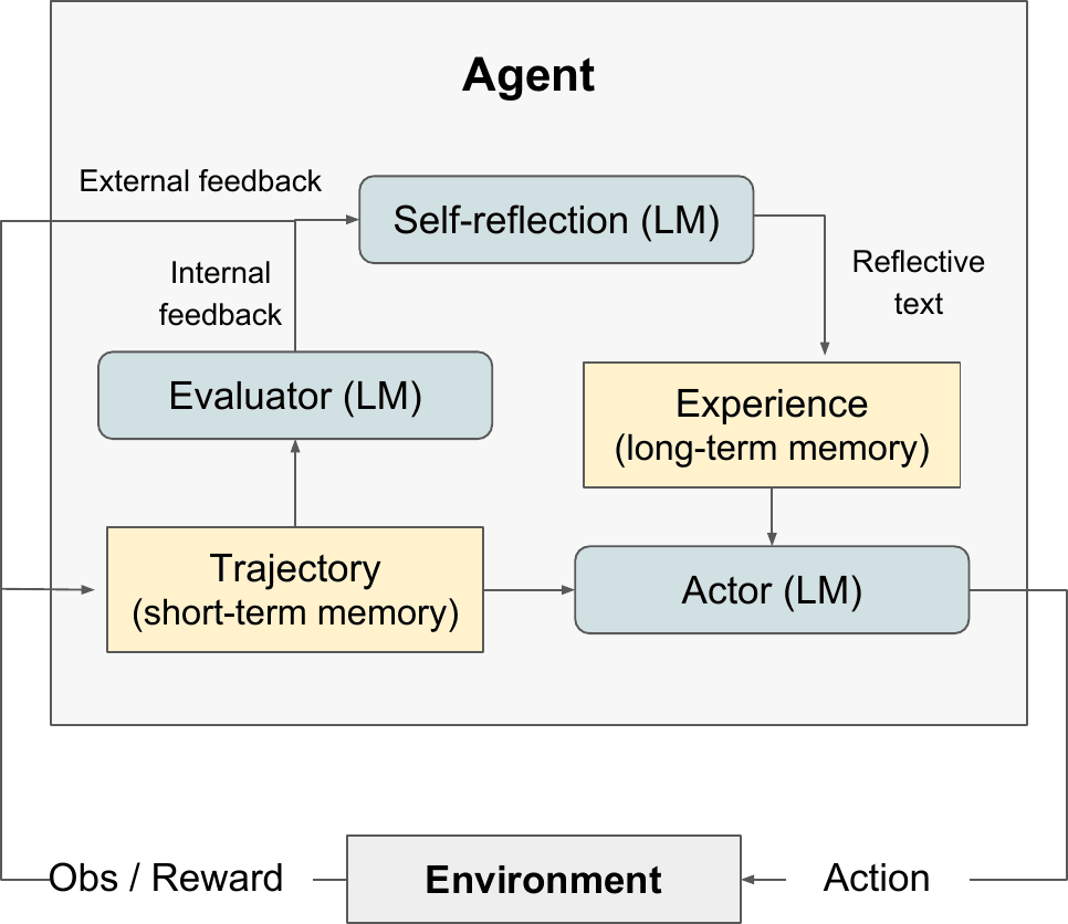 图 1 · Reflexion 架构:轨迹进入 Evaluator 与 Self-Reflection,反思文本写入长期经验,再反馈给 Actor。图片提取自论文 Figure 2。