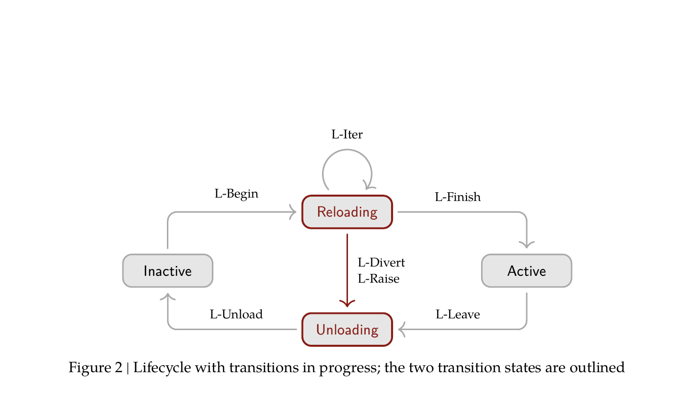 图 1 · 带进行中转换的组件生命周期。Reloading 逐项安装 effect;依赖变化或异常转入 Unloading,最终由 L-Unload 执行恢复器。提取自论文 Figure 2。
