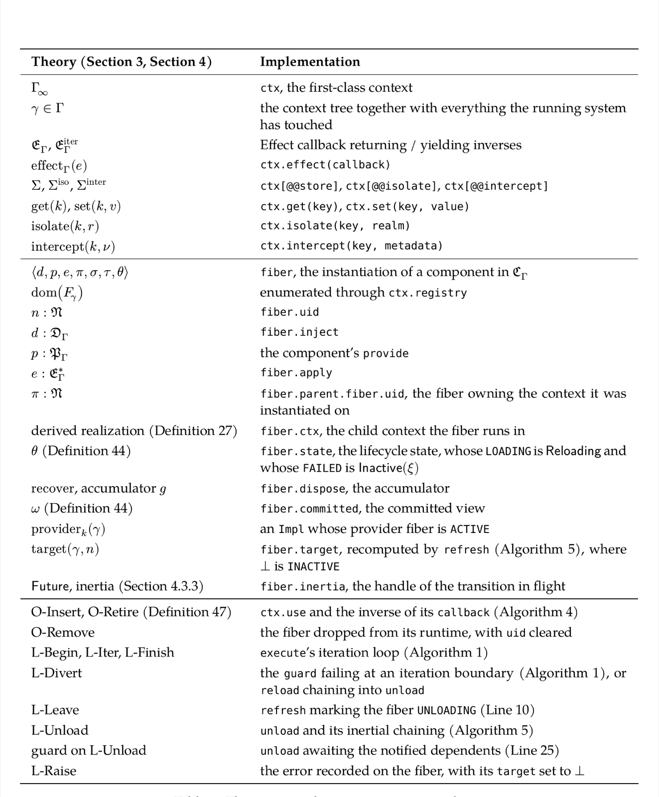 图 2 · 从形式化对象到 Cordis 运行时字段和操作的对应关系。提取自论文 Table 2。