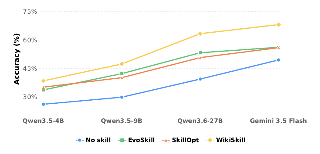 图 2 · 无技能、EvoSkill、SkillOpt 与 WikiSkill 的跨任务平均准确率。WikiSkill 的领先幅度在更强模型上扩大;图中未展示 Gemma-4-31B。提取自论文 Figure 1。