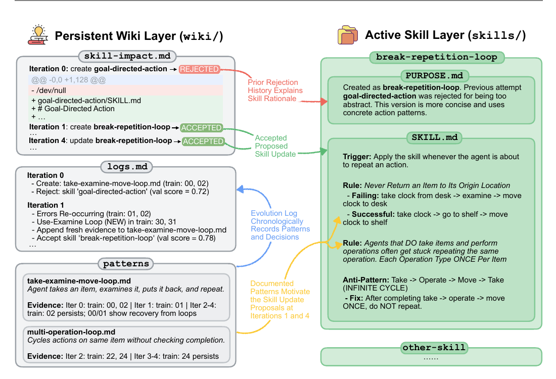 图 3 · Wiki 引导 ALFWorld 技能演化:模式证据、提案审计和时间日志共同解释技能为何创建、拒绝与再次细化。提取自论文 Figure 3。